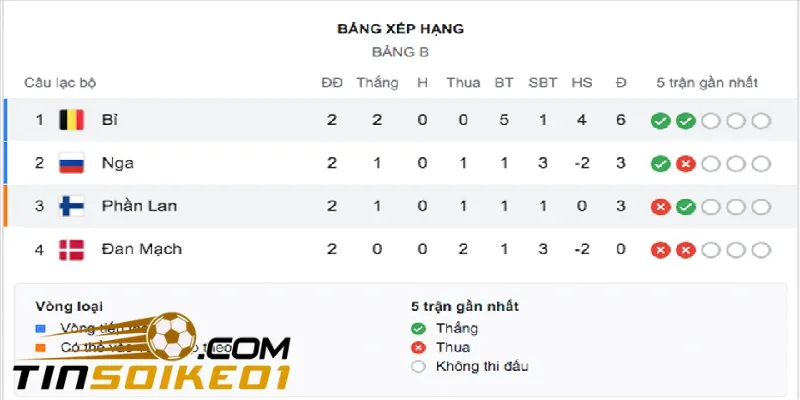 Cơ hội "cá độ" từ các đội bóng trên ​​bảng xếp hạng 