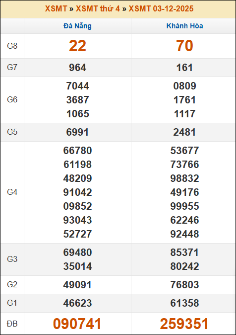 Lô Đề Dự Đoán Kết Quả Xổ Số Bắc, Trung, Nam 10/12/2025 2 Soikeo
