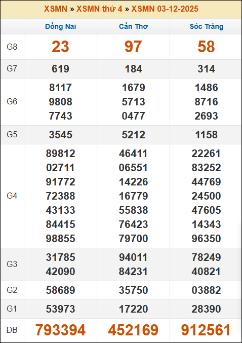 Lô Đề Dự Đoán Kết Quả Xổ Số Bắc, Trung, Nam 10/12/2025 3 Soikeo