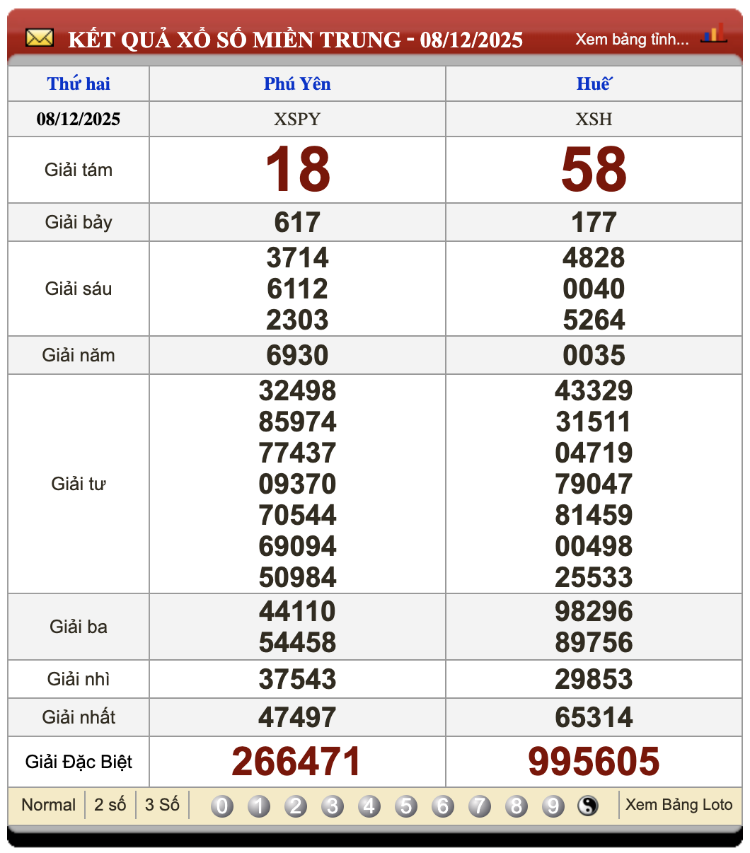 Đánh Đề Online Xổ Số Miền Bắc, Trung, Nam 15/12/2025 2 Soikeo