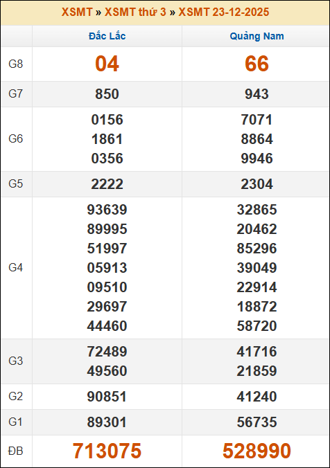 Lô Đề Hôm Nay Xổ Số Miền Bắc, Trung, Nam 30/12/2025 2 Soikeo