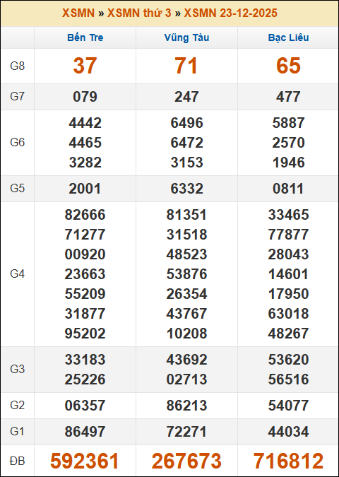 Lô Đề Hôm Nay Xổ Số Miền Bắc, Trung, Nam 30/12/2025 3 Soikeo