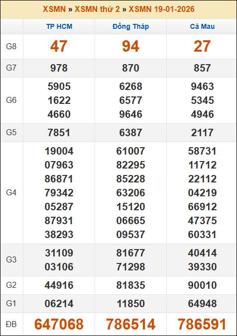 Đánh Lô Đề Online Xổ Số Miền Bắc, Trung, Nam 26/1/2026 3 Soikeo