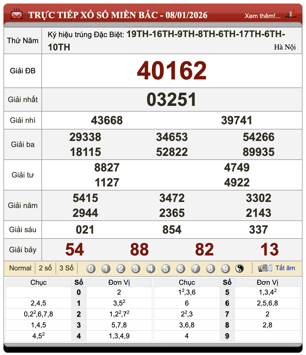 Đánh Lô Online Dự Đoán Xổ Số Miền Bắc, Trung, Nam 9/1/2026