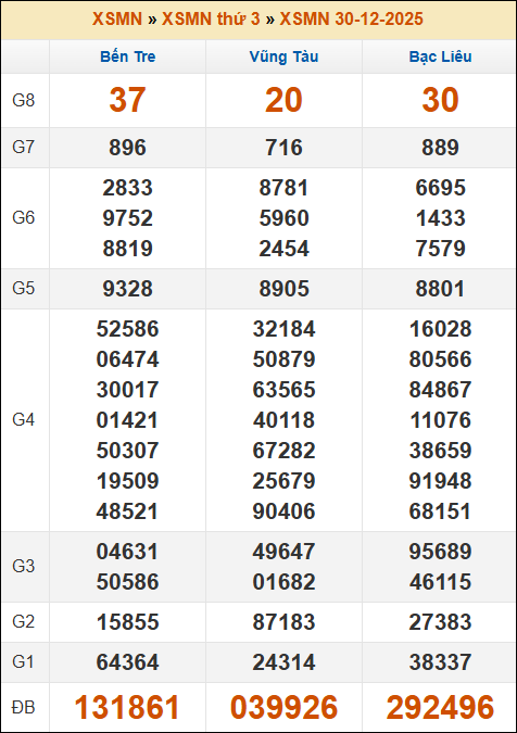 Lô Đề Online Kết Quả Xổ Số Miền Bắc, Trung, Nam 6/1/2026 3 Soikeo