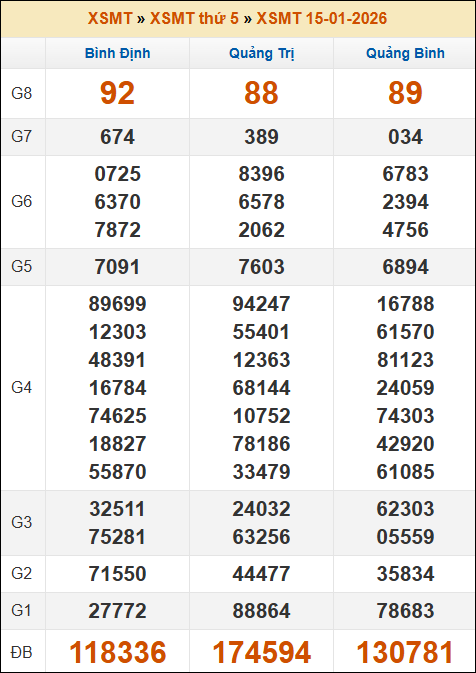 Lô Đề Online Xổ Số Miền Bắc, Trung, Nam 22/1/2026 2 Soikeo