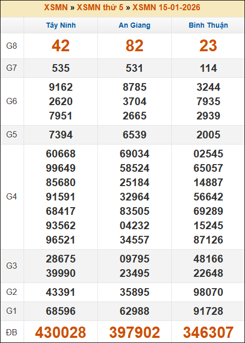 Lô Đề Online Xổ Số Miền Bắc, Trung, Nam 22/1/2026 3 Soikeo