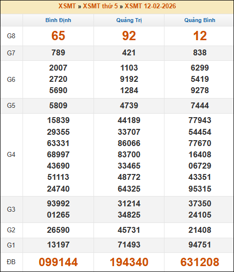 Đánh Lô Online Kết Quả Xổ Số Miền Bắc, Trung, Nam 19/2/2026 2 Soikeo