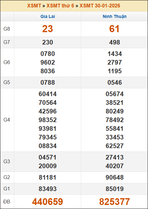 Lô Đề Uy Tín Xổ Số Miền Bắc, Trung, Nam 6/2/2026 2 Soikeo