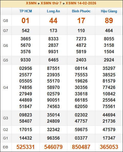 Lô Đề Uy Tín Xổ Số Miền Bắc, Trung, Nam 21/2/2026 3 Soikeo