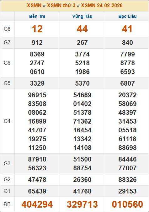 Lô Đề Online Xổ Số Miền Bắc, Trung, Nam 3/3/2026 3 Soikeo