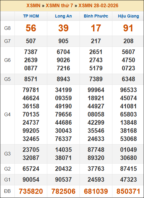 Đánh Lô Online Kết Quả Xổ Số Miền Bắc, Trung, Nam 7/3/2026 3 Soikeo